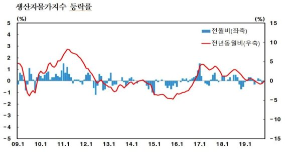 자료 : 한국은행