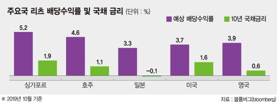 아시아 5개국 리츠 분산투자… 年4% 배당률 기대