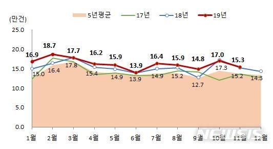 [서울=뉴시스] 11월 전월세 거래량(자료= 국토부 제공)