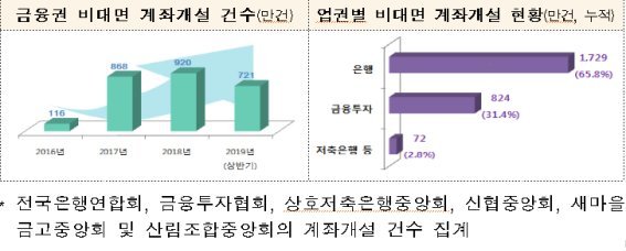 내년부터 법인·외국인도 비대면 계좌 개설