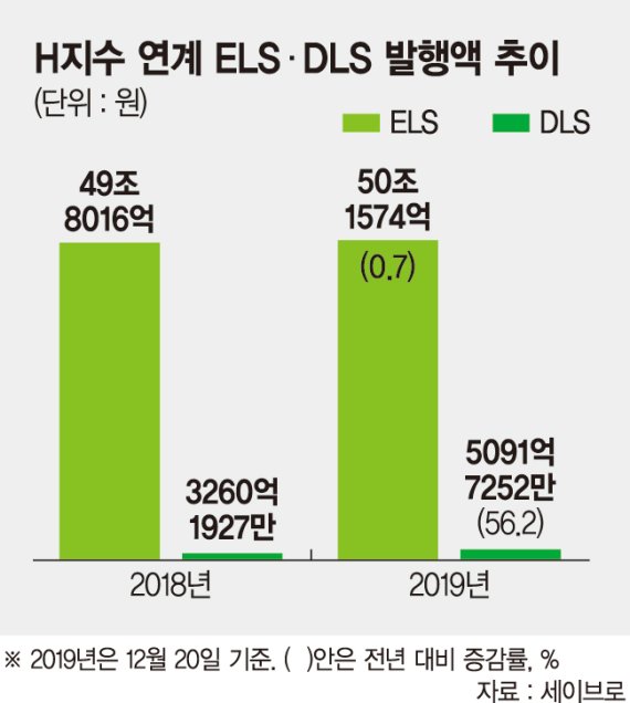 홍콩H지수 ELS·DLS 발행 증가