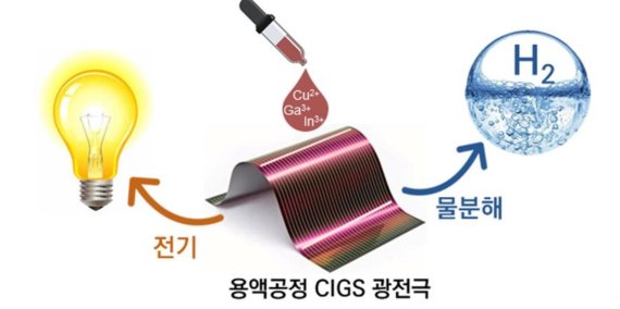 황화구리가 자연 증착된 용액공정 CIGS 광전극을 이용해 태양광 물분해로 수소를 만들어낸다. 한국과학기술연구원 제공