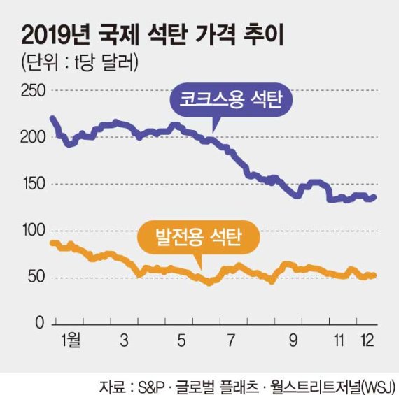 석탄값 올들어 40% 폭락… 美 채굴업체 줄도산