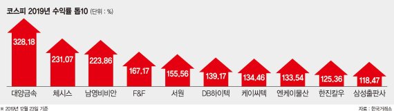 M&amp;A·돼지열병… 증시 흔든 이슈들