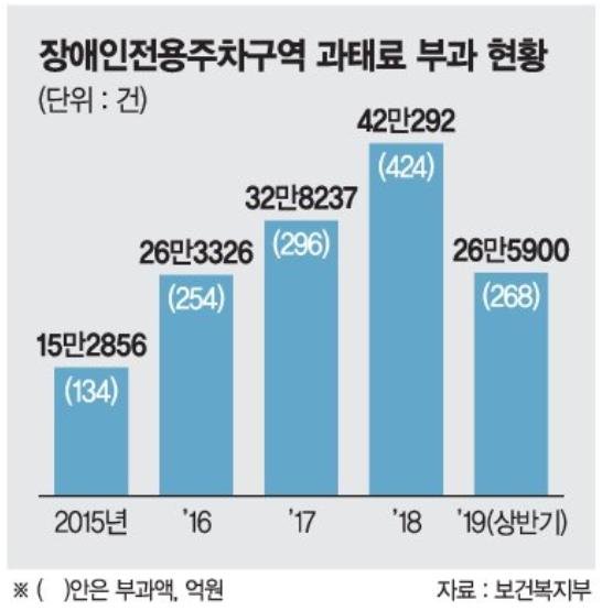 장애인구역 불법주차? "애들이 봅니다"