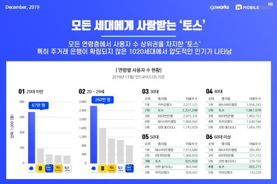 3040세대 사용자 급증한 토스, 향후 토스뱅크 '메기효과' 기대