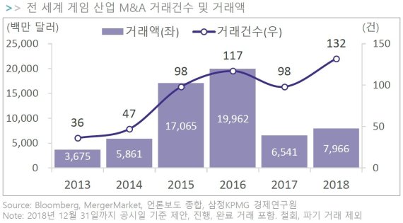 삼정KPMG "게임·이종 산업 간 M&amp;A 거래 비중 52%…사모펀드∙VC 투자 증가"
