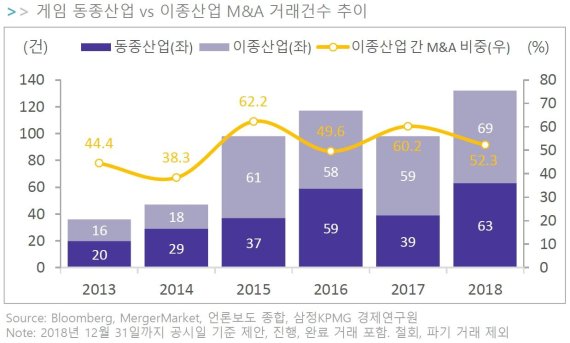 삼정KPMG "게임·이종 산업 간 M&amp;A 거래 비중 52%…사모펀드∙VC 투자 증가"