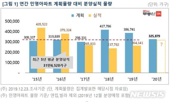 새해 민영아파트 전국 329곳서 32만5879가구 분양