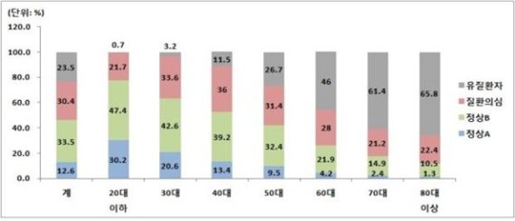 2018년 연령별 일반건강검진 종합판정 구성 비율 비교