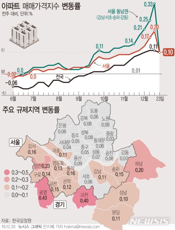 12·16대책 '약발' 받나…서울 아파트값 상승률 '반토막'