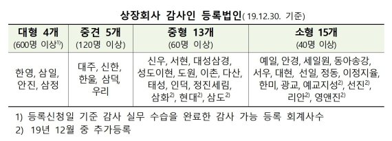 상장사 감사인으로 37개 회계법인 등록