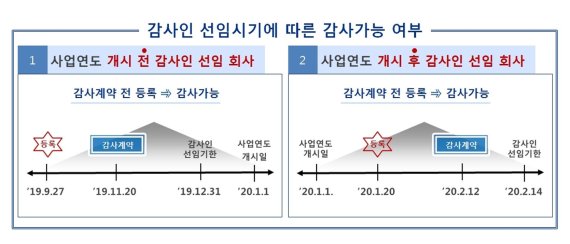 상장사 감사인으로 37개 회계법인 등록