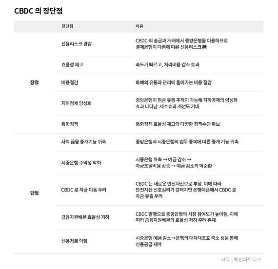 CBDC 장·단점 / 자료=체인파트너스 리서치센터