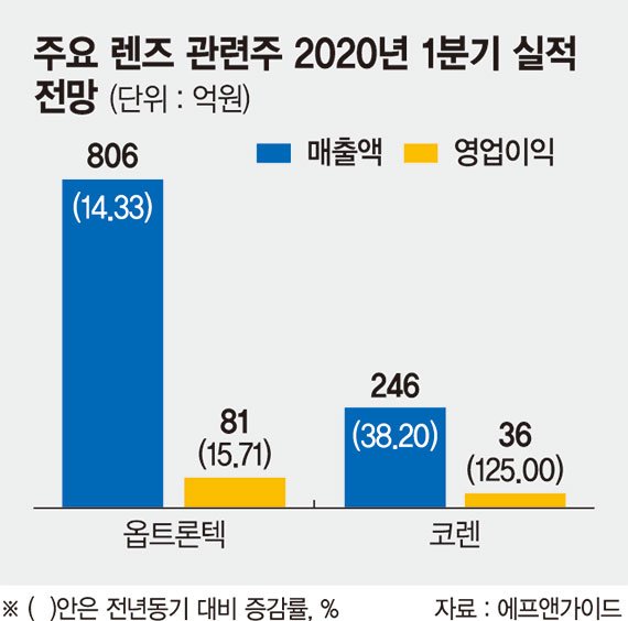 내년 쿼드러플 카메라 시대 진입.. 렌즈 관련 부품업체 수혜 기대감