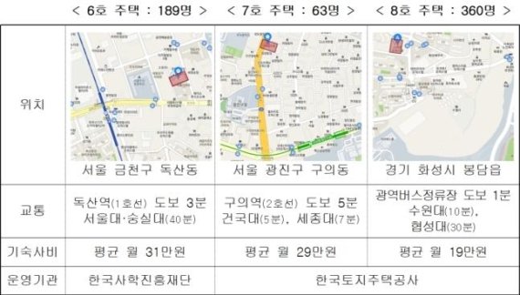 금천·광진, 경기 화성에 '기숙사형 청년주택' 612가구 공급