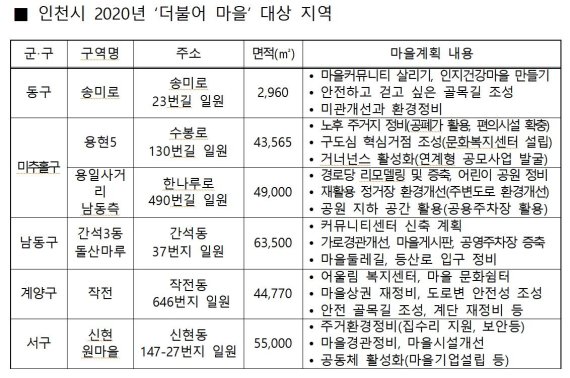 인천시, 저층주거지 개선 추진 ‘2020 더불어 마을’ 6곳 선정