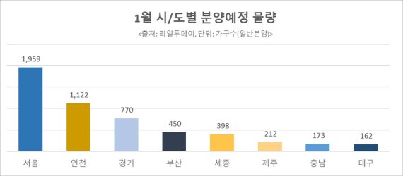 경자년 새해 1월 9642가구 분양… 물량은 전달 대비 75% 줄어