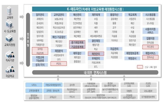 K-에듀파인 구성도(교육부 제공)© 뉴스1