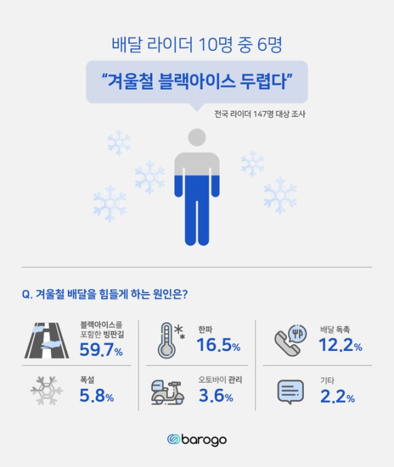 "추위보다 무서운 블랙아이스" 덜덜 떠는 배달업 종사자