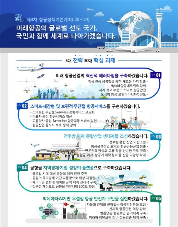 5년간 항공정책 패러다임 키워드…'외국인·드론택시·에어시티'