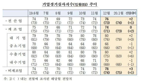 기업 체감경기 4개월 연속 상승…내달엔 반도체 개선 기대