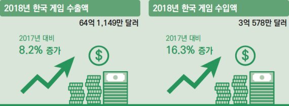 2018년 한국 게임 수출액·수입액 © 뉴스1