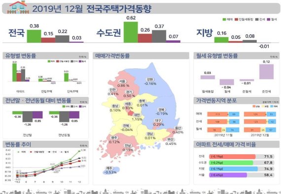 12월 주택매매가격 전월比 0.38%↑…서울 0.86% 상승