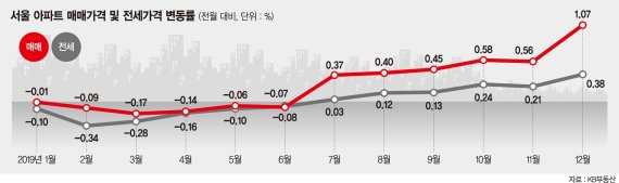 백약이 무효… 서울·수도권 아파트값 6년 연속 올랐다