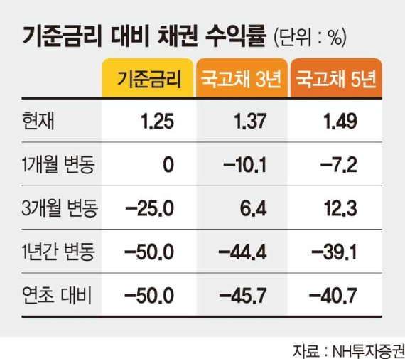 옅어지는 기준금리 인하 기대감… 채권시장 '긴장모드'