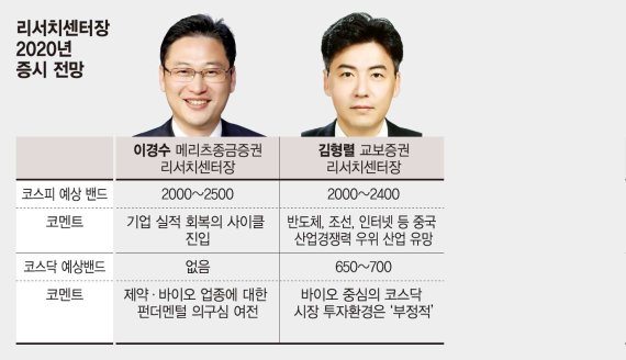 "새해 코스피 상고하저… 반도체&middot;IT 주도 속 콘텐츠업종 뜰 것"[2020 증시 전망]