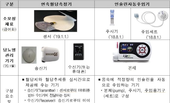 올해부터 소아당뇨 관리기기 구입에 의료급여 적용된다