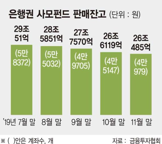 'DLF사태 직격탄' 은행 사모펀드 잔고 넉달새 3조 줄었다