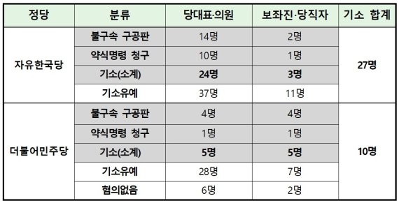 패스트트랙 충돌 관련 정당별 처분 현황 / 제공=서울남부지검