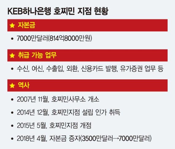 [신년기획] 베트남 KEB하나은행 "현재보다 미래를 바라본다"