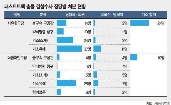 '패트 충돌' 황교안·나경원·이종걸 등 여야 37명 재판 받는다