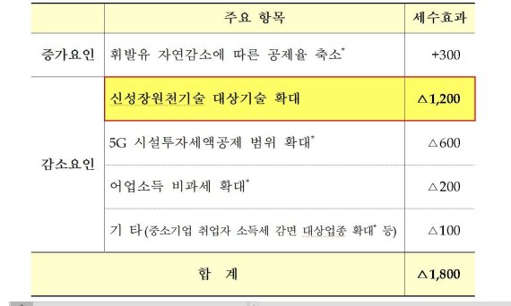 [세법 시행령 개정] 1200억원 추가 세제 감면 '경기 반등' 지원.. 신성장 원천기술 혜택 확대