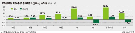 국내 유일 자율주행 분야에 투자… 1년 수익률 35% 달성[이런 펀드 어때요?]