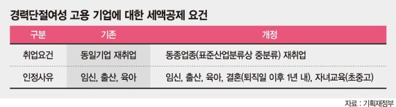 결혼·자녀교육 위해 퇴직한 '경단녀', 고용기업에 稅혜택 준다 [세법 후속 시행령 개정]