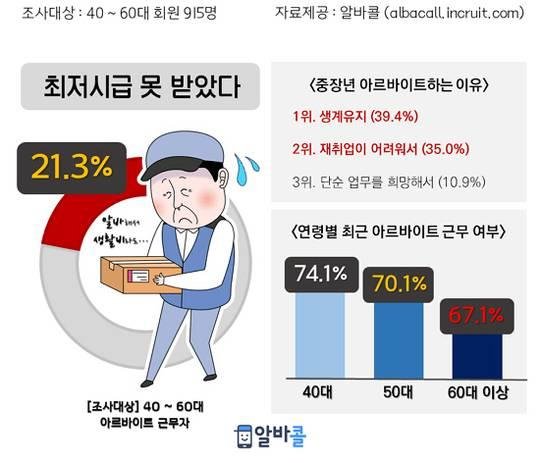 '생계형' 중장년 알바생 5명 중 1명 '최저시급'도 못받아