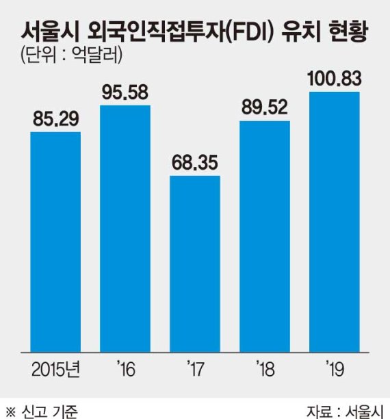 외국인 직접투자 44% 서울에 몰려 … 작년 101억불 역대 최고
