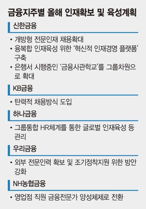 금융지주, 올해 인재확보에 사활… 문 넓히고 전문성 키운다