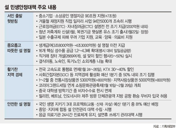 중기·소상공인에 36조 신규 공급… 사실상 ‘미니 경기부양책’[설민생대책]