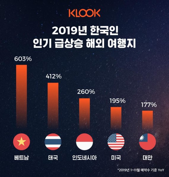 2019년 한국인 인기 해외 여행지
