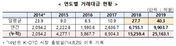 (금융투자협회 제공) © 뉴스1