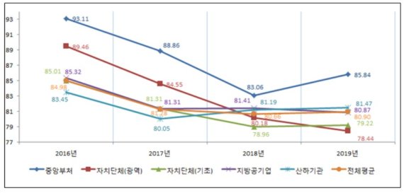 최근 4년간 개인정보 관리수준 진단결과 추이. 행정안전부 제공