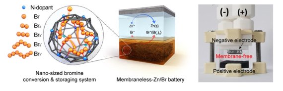 브롬 활물질을 전극내부에서 폴리브롬화물로 전환해 저장하는 다기능성 전극의 메커니즘의 모식도와 멤브레인을 장착하지 않고 구동되는 전지의 실제 모습. KAIST 제공