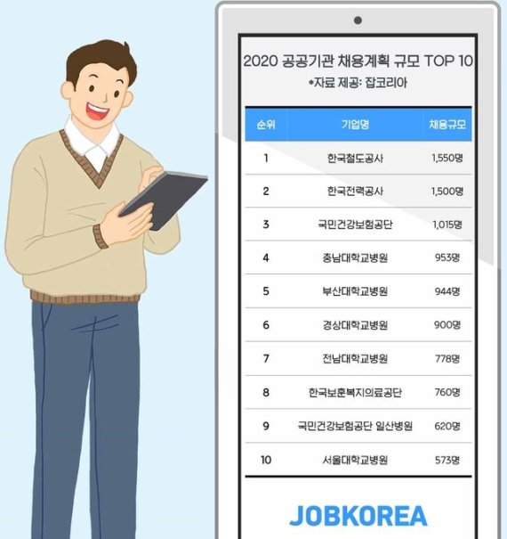 '2020 공공기관 취준의 해' 신규채용 2만6000여명.. 작년 대비 10% 늘어