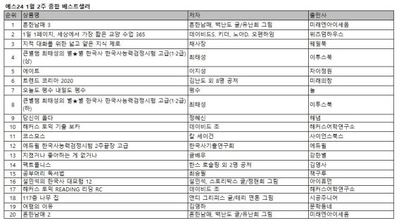 예스24, 1월 2주 종합 베스트셀러