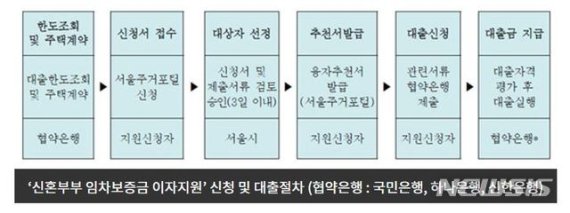 [서울=뉴시스] '신혼부부 임차보증금 이자지원' 신청 및 대출절차. (자료=서울시 제공) 2020.01.09. photo@newsis.com